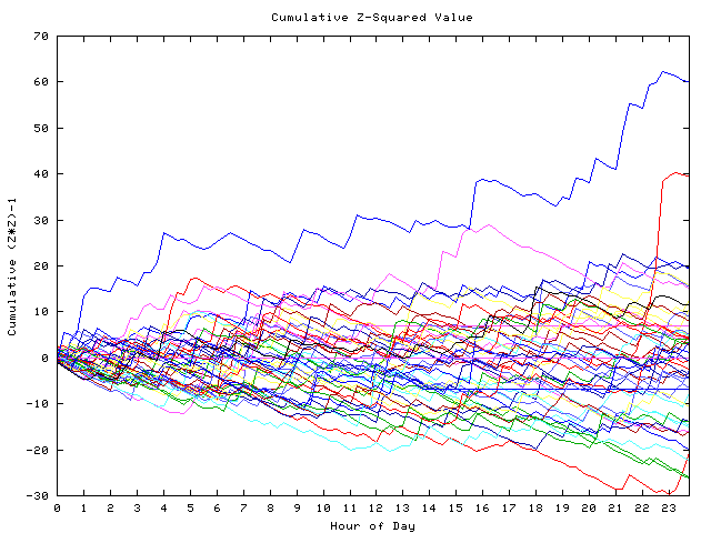 Cumulative Z plot