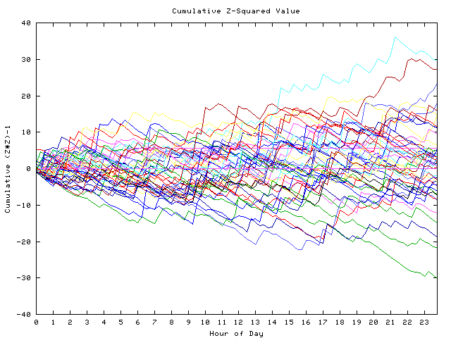 Cumulative Z plot