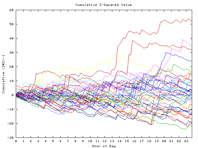 Cumulative Z plot