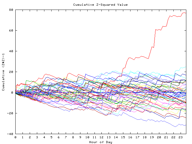 Cumulative Z plot