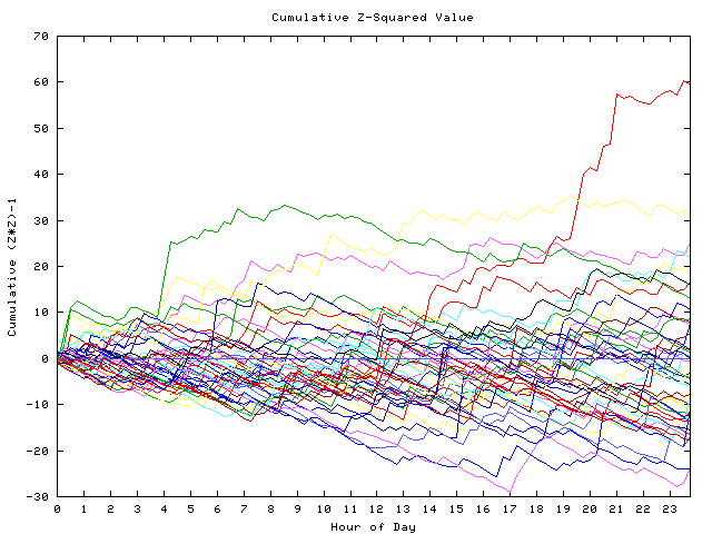 Cumulative Z plot