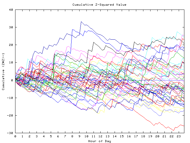 Cumulative Z plot