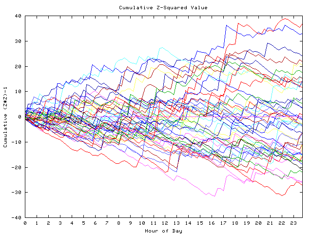 Cumulative Z plot