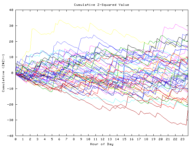 Cumulative Z plot