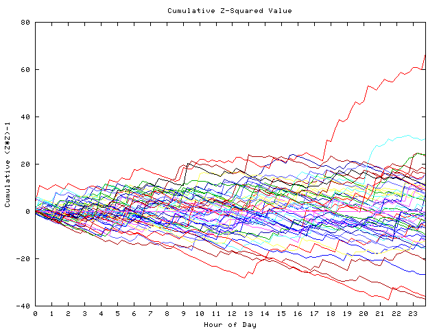 Cumulative Z plot