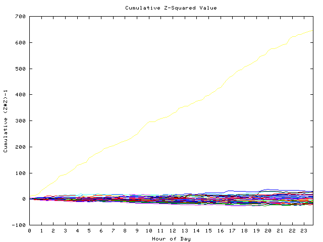 Cumulative Z plot