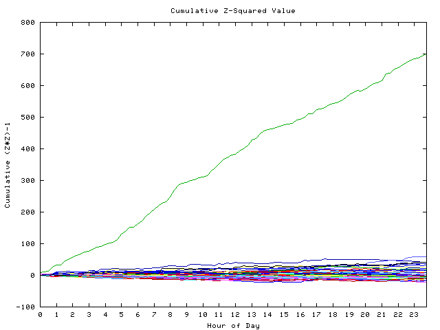 Cumulative Z plot