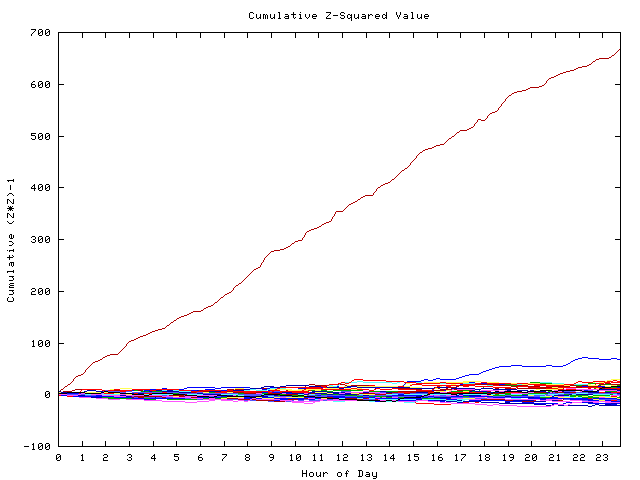 Cumulative Z plot