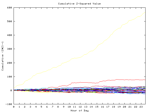 Cumulative Z plot