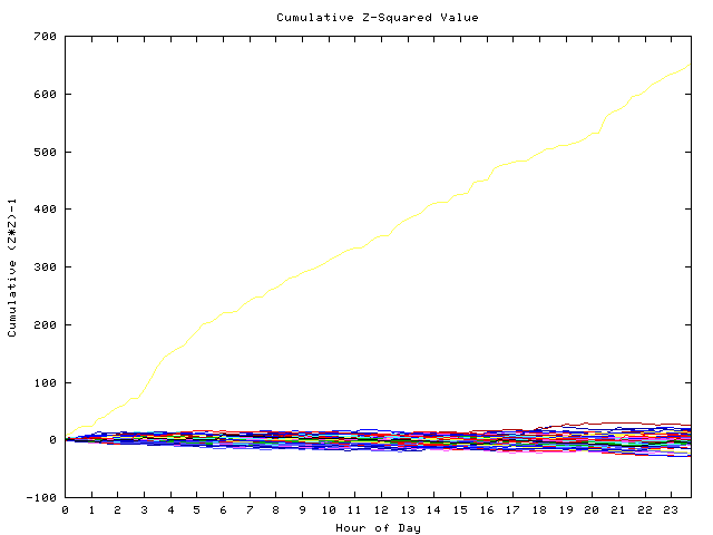 Cumulative Z plot