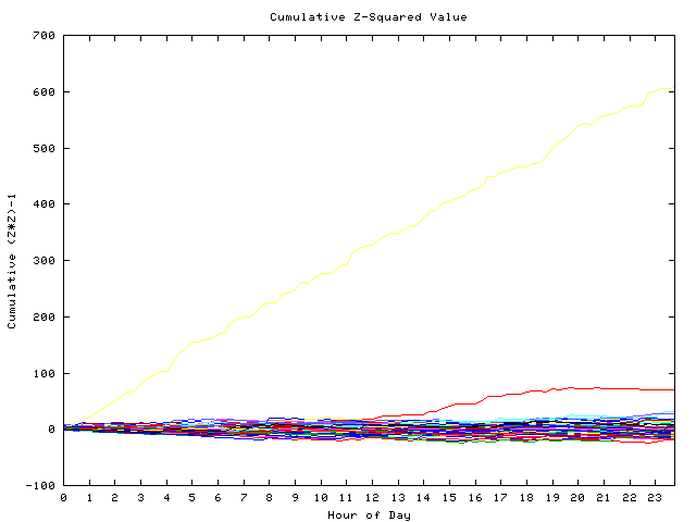 Cumulative Z plot