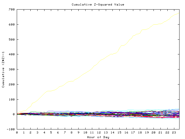 Cumulative Z plot