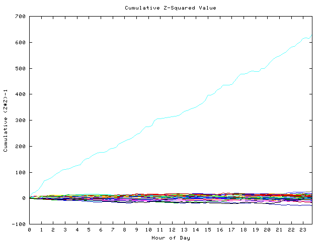 Cumulative Z plot