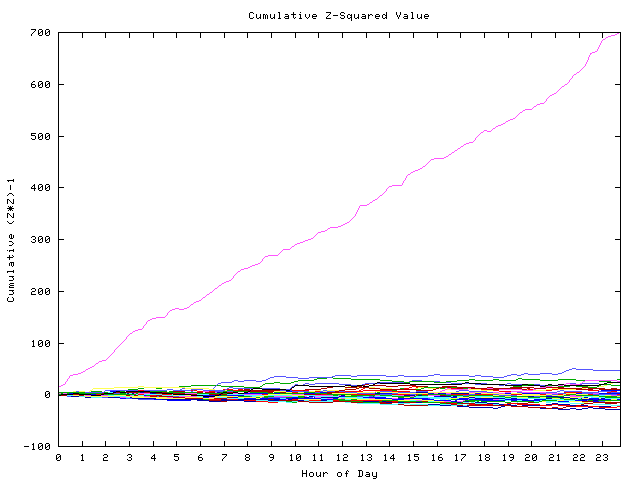 Cumulative Z plot