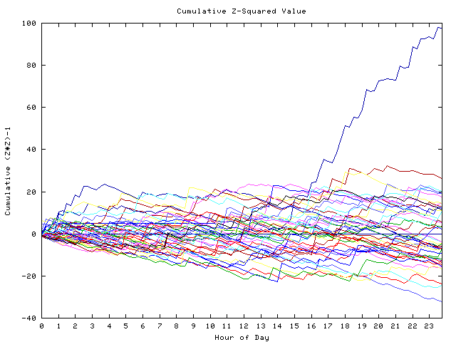 Cumulative Z plot