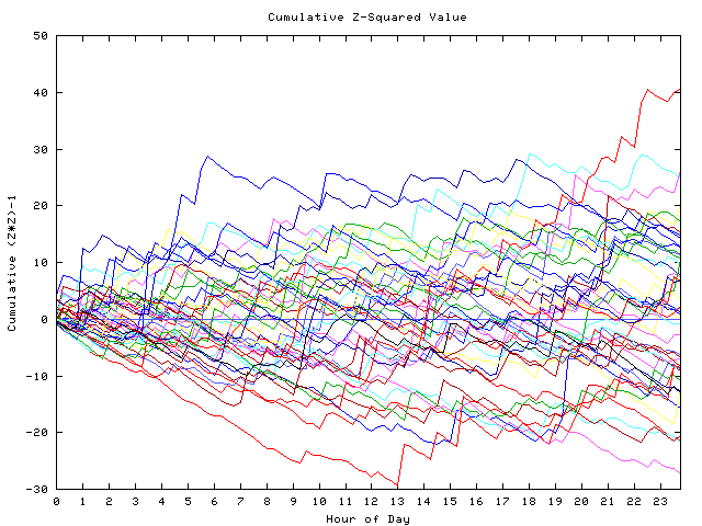 Cumulative Z plot