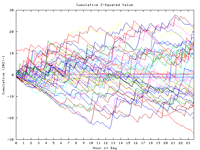 Cumulative Z plot