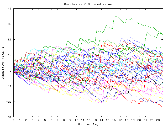 Cumulative Z plot