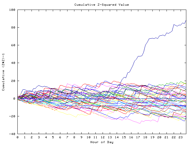 Cumulative Z plot