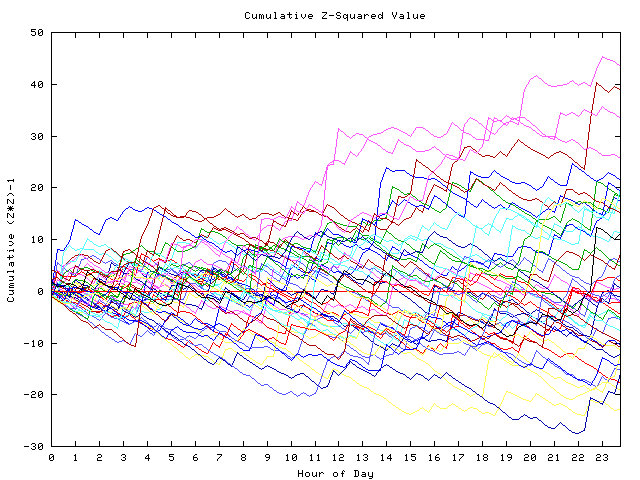 Cumulative Z plot