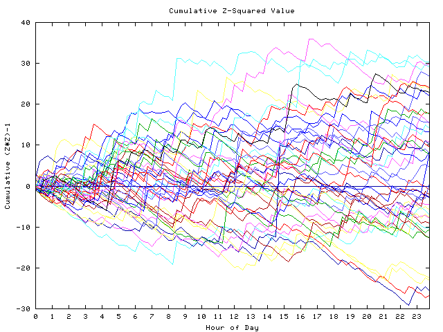 Cumulative Z plot