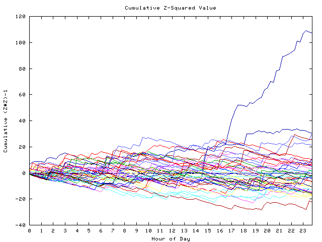 Cumulative Z plot