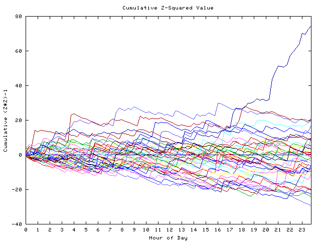 Cumulative Z plot