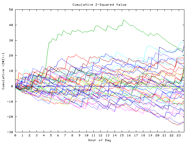 Cumulative Z plot