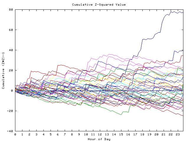 Cumulative Z plot