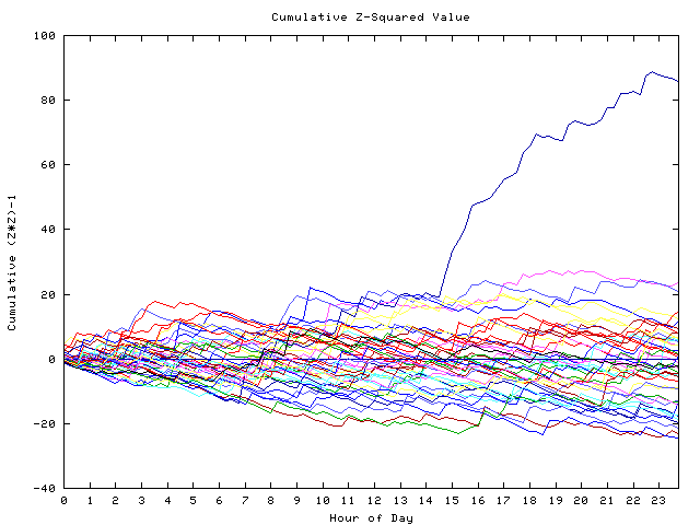 Cumulative Z plot