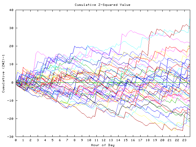 Cumulative Z plot