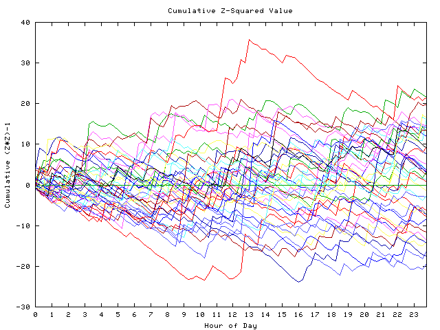 Cumulative Z plot