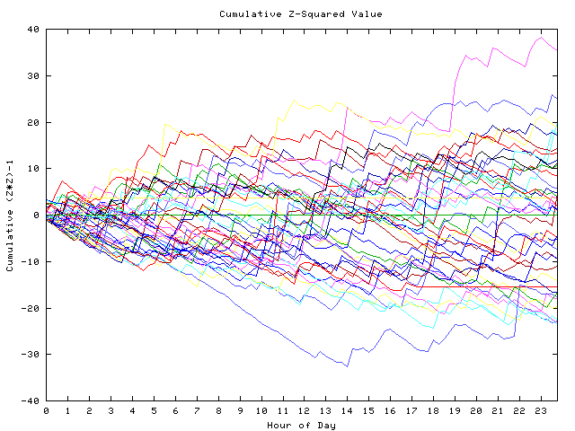 Cumulative Z plot