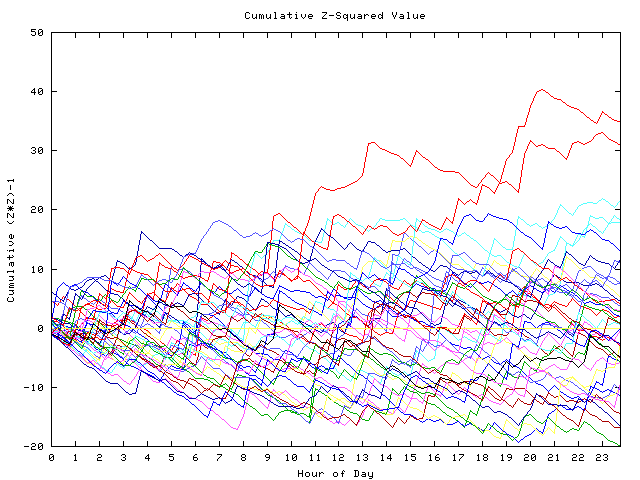 Cumulative Z plot