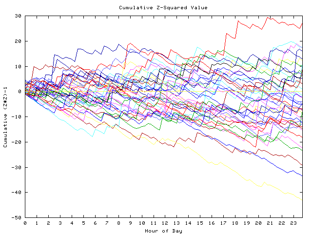 Cumulative Z plot