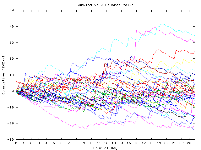 Cumulative Z plot