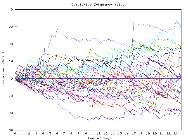 Cumulative Z plot