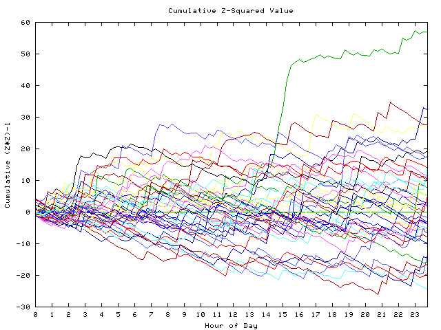 Cumulative Z plot