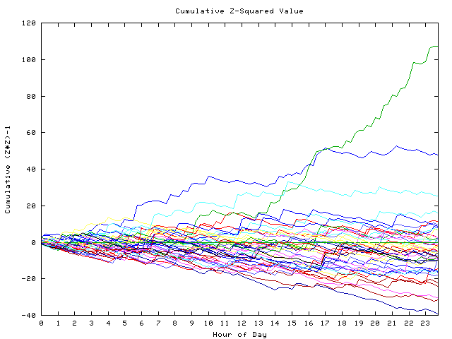 Cumulative Z plot