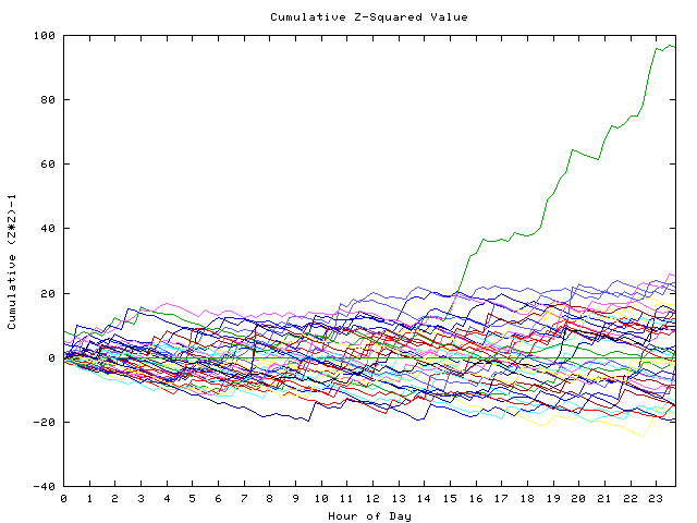 Cumulative Z plot