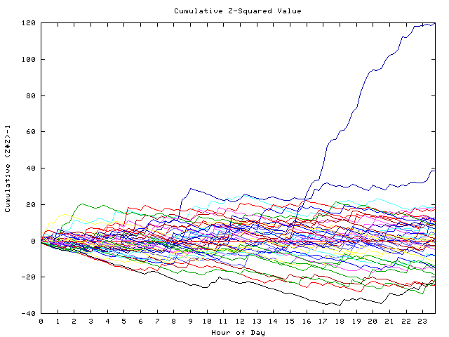 Cumulative Z plot