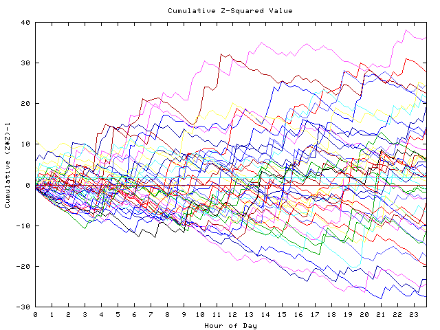 Cumulative Z plot