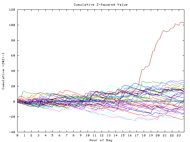 Cumulative Z plot