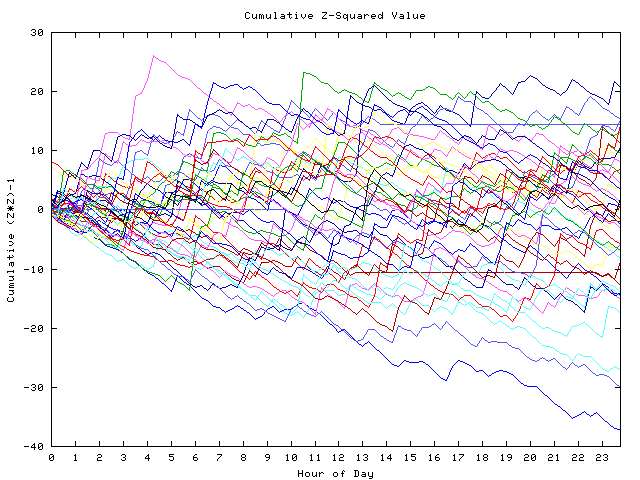 Cumulative Z plot