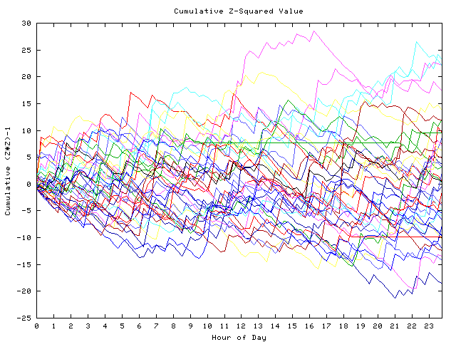 Cumulative Z plot