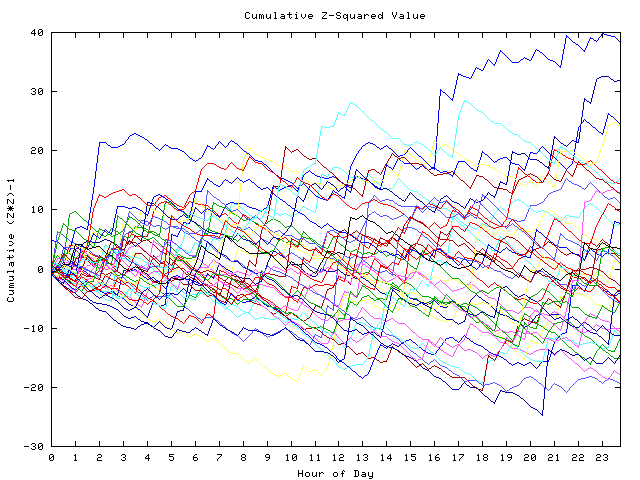 Cumulative Z plot