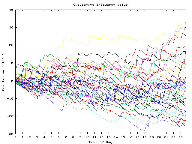 Cumulative Z plot