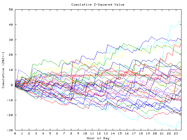 Cumulative Z plot