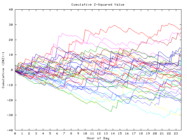 Cumulative Z plot