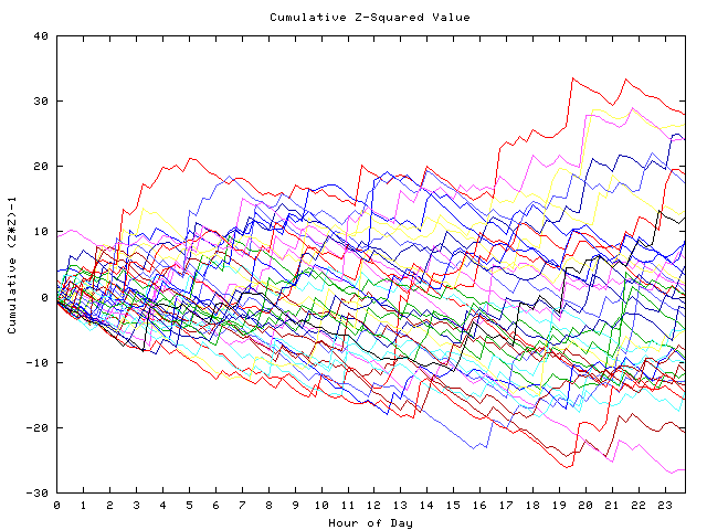 Cumulative Z plot